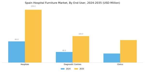 Spain Hospital Furniture Market Segment Image 2