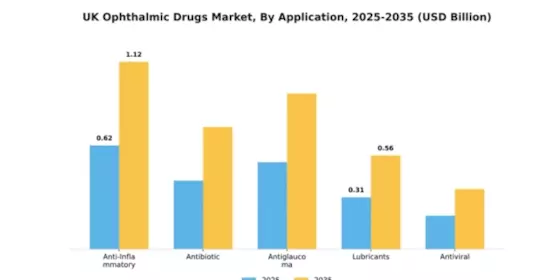 UK Ophthalmic Drugs Market Segment Image 0