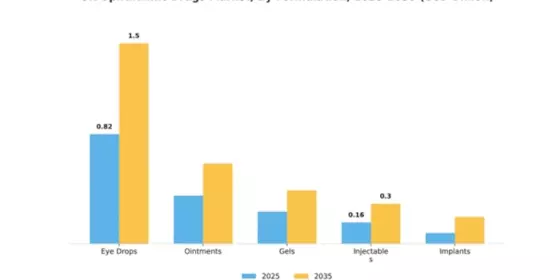 UK Ophthalmic Drugs Market Segment Image 1