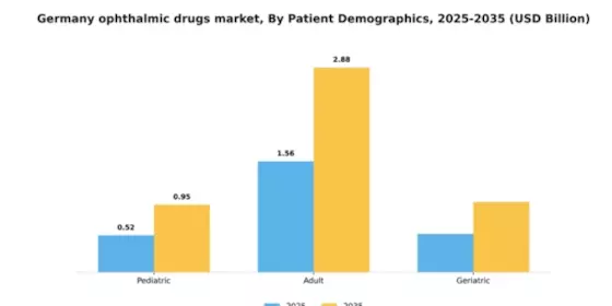 Germany Ophthalmic Drugs Market Segment Image 2