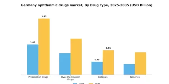 Germany Ophthalmic Drugs Market Segment Image 1