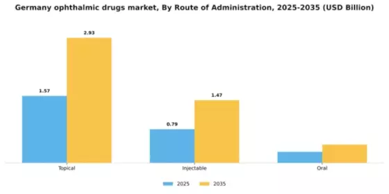 Germany Ophthalmic Drugs Market Segment Image 3