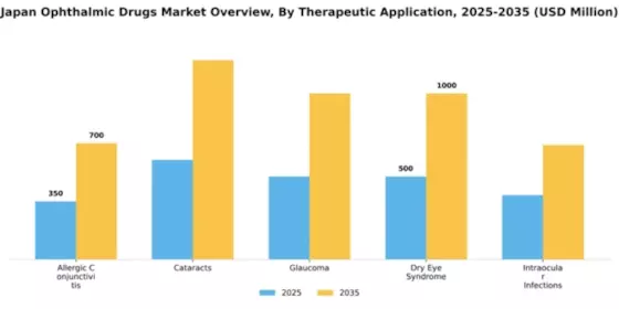 Japan Ophthalmic Drugs Market Segment Image 3