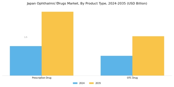 Japan Ophthalmic Drugs Market Segment Image 1