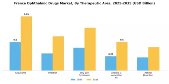 France Ophthalmic Drugs Market Segment Image 3