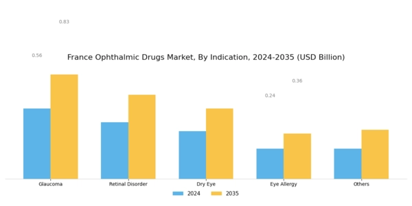 France Ophthalmic Drugs Market Segment Image 3