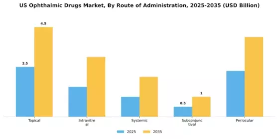 US Ophthalmic Drugs Market Segment Image 2