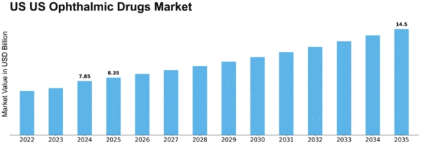 US Ophthalmic Drugs Market Size