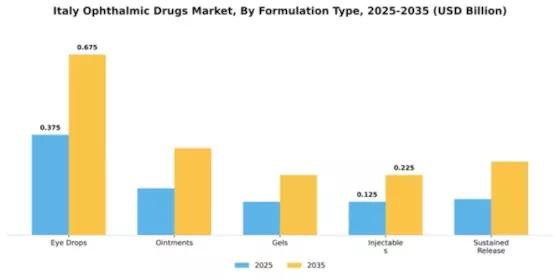 Italy Ophthalmic Drugs Market Segment Image 1