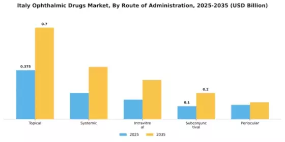 Italy Ophthalmic Drugs Market Segment Image 2