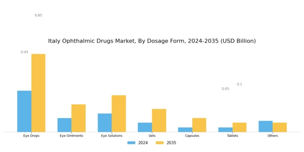 Italy Ophthalmic Drugs Market Segment Image 0