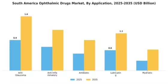 South America Ophthalmic Drugs Market Segment Image 0