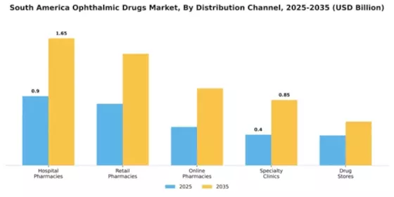 South America Ophthalmic Drugs Market Segment Image 1