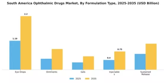 South America Ophthalmic Drugs Market Segment Image 2