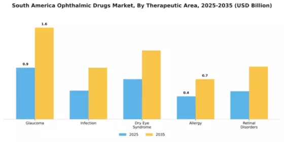South America Ophthalmic Drugs Market Segment Image 3