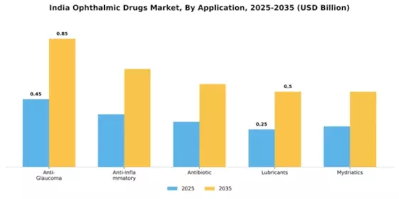 India Ophthalmic Drugs Market Segment Image 0