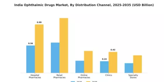 India Ophthalmic Drugs Market Segment Image 1