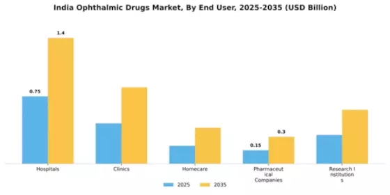 India Ophthalmic Drugs Market Segment Image 2