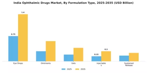 India Ophthalmic Drugs Market Segment Image 3