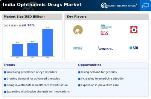 India Ophthalmic Drugs Market Research Report - Forecast to 2035 Infographic