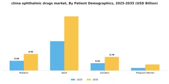 China Ophthalmic Drugs Market Segment Image 2