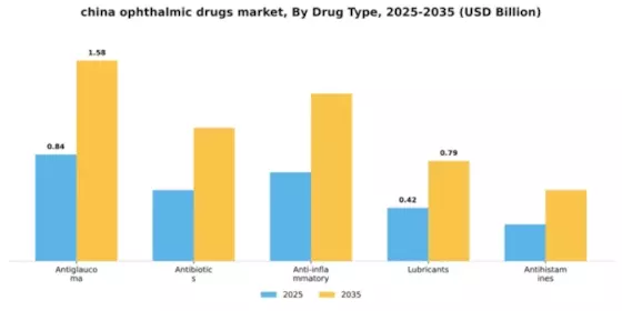 China Ophthalmic Drugs Market Segment Image 1