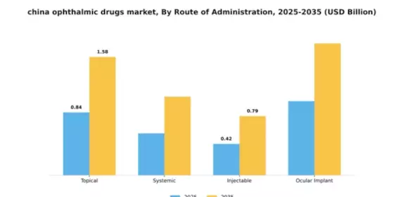 China Ophthalmic Drugs Market Segment Image 3