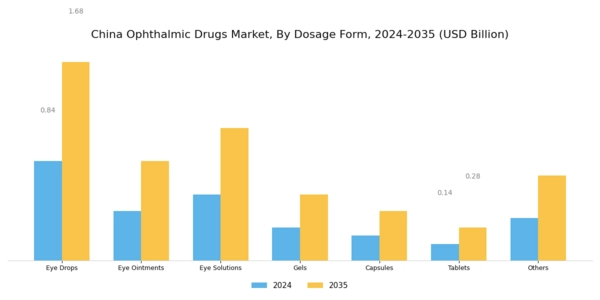 China Ophthalmic Drugs Market Segment Image 0