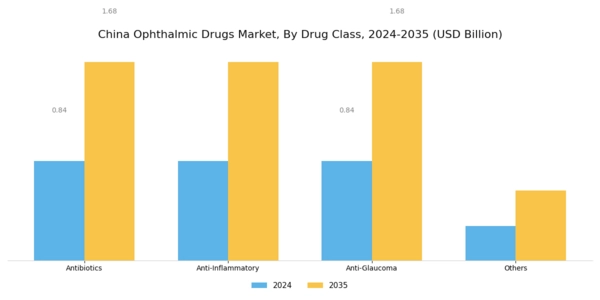 China Ophthalmic Drugs Market Segment Image 2