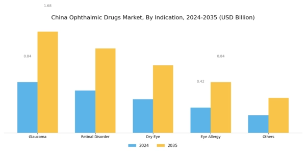 China Ophthalmic Drugs Market Segment Image 3