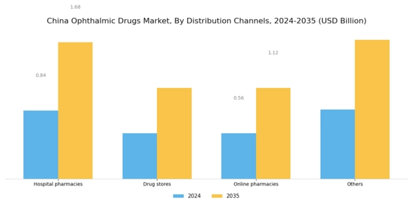 China Ophthalmic Drugs Market Segment Image 4