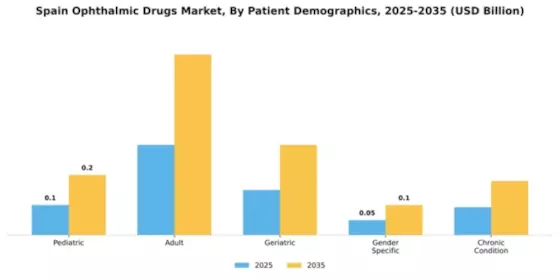 Spain Ophthalmic Drugs Market Segment Image 2
