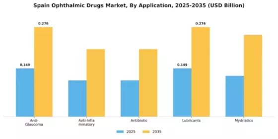 Spain Ophthalmic Drugs Market Segment Image 0