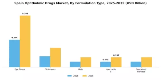 Spain Ophthalmic Drugs Market Segment Image 1