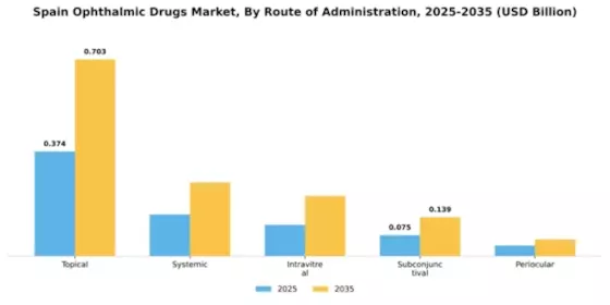 Spain Ophthalmic Drugs Market Segment Image 3