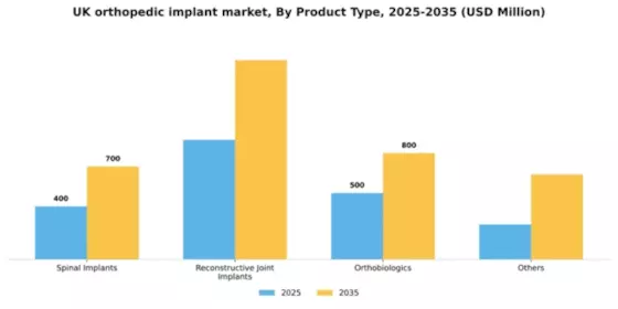 UK Orthopedic Implant Market Segment Image 2