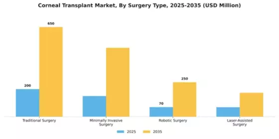 Corneal Transplant Market Segment Image 2