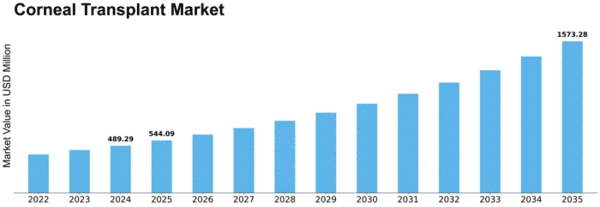 Corneal Transplant Market Size