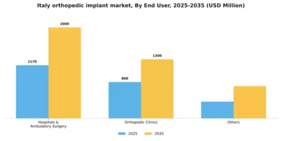 Italy Orthopedic Implant Market Segment Image 1