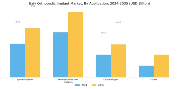 Italy Orthopedic Implant Market Segment Image 0