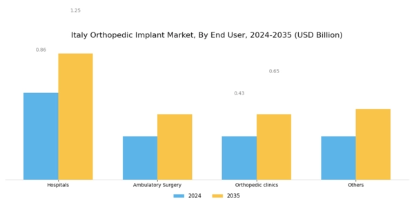 Italy Orthopedic Implant Market Segment Image 2