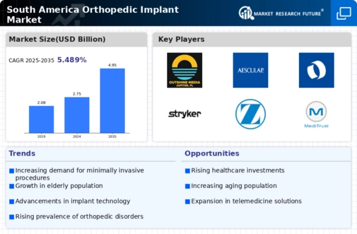 South America Orthopedic Implant Market Infographic