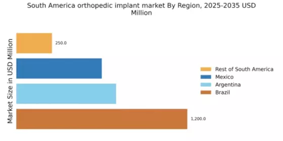 South America Orthopedic Implant Market Regional Image
