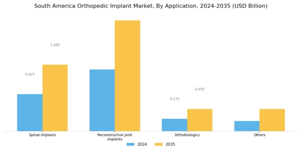 South America Orthopedic Implant Market Segment Image 0