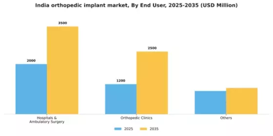 India Orthopedic Implant Market Segment Image 1