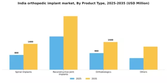 India Orthopedic Implant Market Segment Image 2