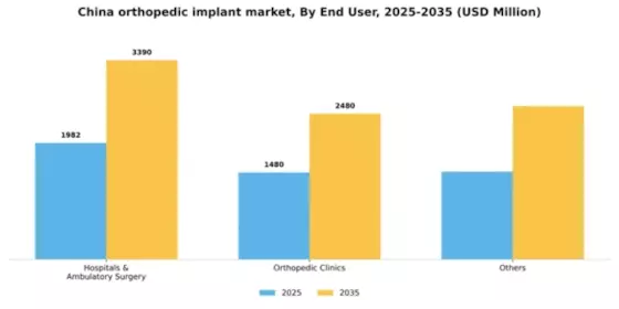 China Orthopedic Implant Market Segment Image 1