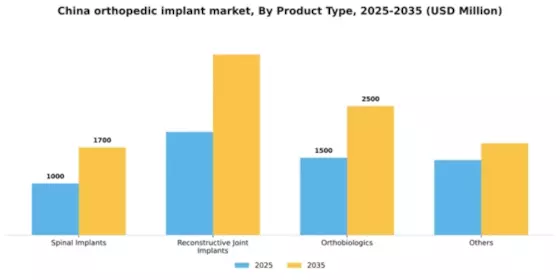 China Orthopedic Implant Market Segment Image 2