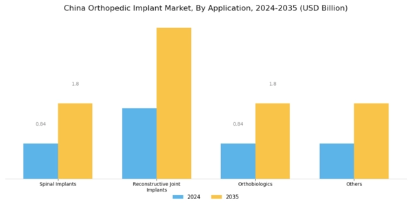 China Orthopedic Implant Market Segment Image 0