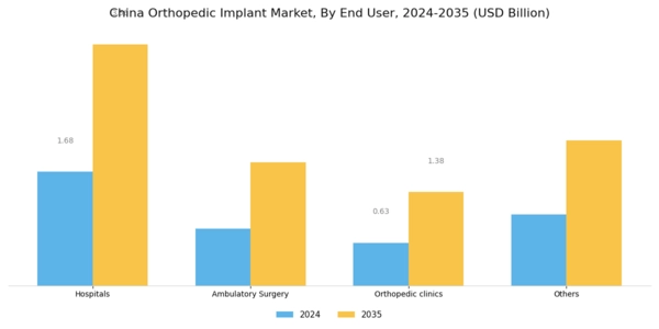 China Orthopedic Implant Market Segment Image 2